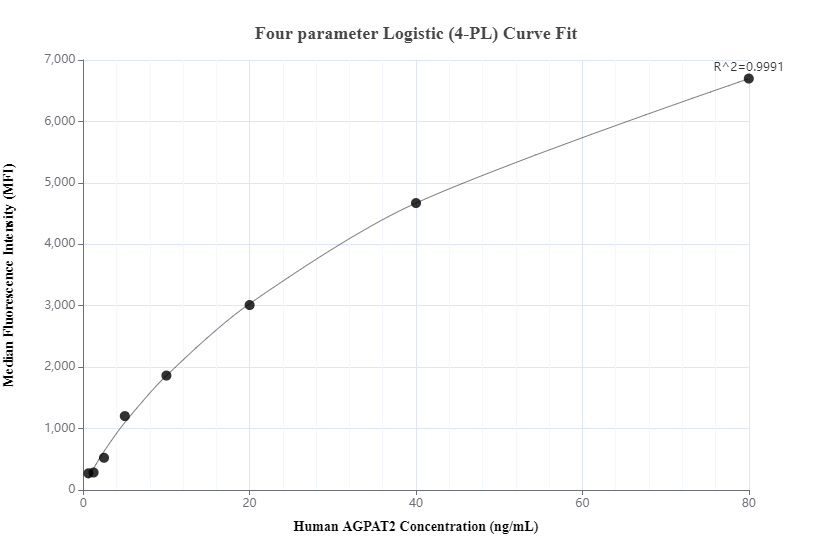 Cytometric bead array standard curve of MP00360-3, AGPAT2 Recombinant Matched Antibody Pair, PBS Only. Capture antibody: 83349-4-PBS. Detection antibody: 83349-1-PBS. Standard: Ag34761. Range: 0.625-80 ng/mL.  